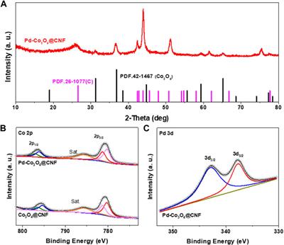 Pd Doped Co3O4 Loaded on Carbon Nanofibers as Highly Efficient Free-Standing Electrocatalyst for Oxygen Reduction and <mark class="highlighted">Oxygen Evolution Reactions</mark>